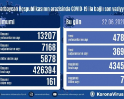 Azərbaycanda daha 478 nəfər koronavirusa yoluxdu, 369 nəfər sağaldı, 7 nəfər vəfat etdi