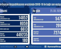 Azərbaycanda daha 547 nəfər koronavirusa yoluxdu, 291 nəfər sağaldı, 6 nəfər öldü