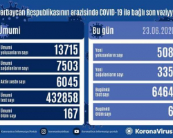 Azərbaycanda daha 508 nəfər koronavirusa yoluxdu, 335 nəfər sağaldı, 6 nəfər öldü