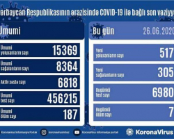 Azərbaycanda daha 517 nəfər koronavirusa yoluxdu, 305 nəfər sağaldı, 7 nəfər öldü