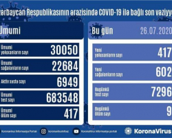 Azərbaycanda daha 417 nəfər koronavirusa yoluxdu, 602 nəfər sağaldı, 9 nəfər öldü