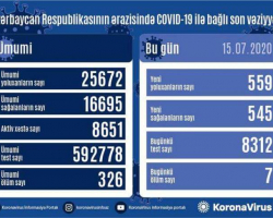 Azərbaycanda daha 559 nəfər koronavirusa yoluxdu, 545 nəfər sağaldı, 7 nəfər öldü