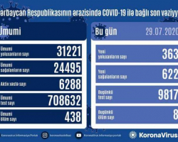 Azərbaycanda daha 363 nəfər koronavirusa yoluxdu, 622 nəfər sağaldı, 8 nəfər öldü