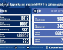 Azərbaycanda daha 588 nəfər koronavirusa yoluxdu, 346 nəfər sağaldı, 7 nəfər öldü