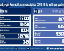 Azərbaycanda bir gündə koronavirusdan sağalanların sayı rekord sayda artaraq 645 olub