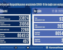 Azərbaycanda 93 nəfər koronavirusa yoluxdu, 202 nəfər sağaldı