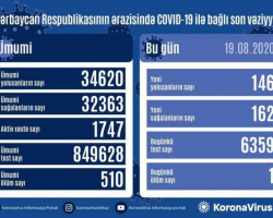 Azərbaycanda 146 nəfər koronavirusa yoluxdu, 162 nəfər sağaldı, 1 nəfər vəfat etdi