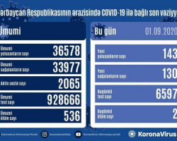 Azərbaycanda 143 nəfər koronavirusa yoluxdu