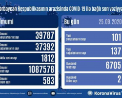 Azərbaycanda 101 nəfər koronavirusa yoluxdu, 137 nəfər sağaldı, 2 nəfər vəfat etdi