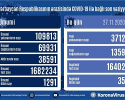 Azərbaycanda 3712 nəfər COVID-19-a yoluxub, 1359 nəfər sağalıb, 35 nəfər vəfat edib