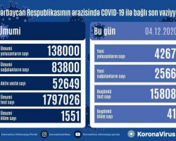 Azərbaycanda 4 267 nəfər COVID-19-a yoluxdu, 2 566 nəfər sağaldı, 41 nəfər vəfat etdi