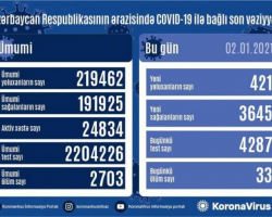 Azərbaycanda koronavirusdan daha 3645 nəfər sağalıb,421 yeni yoluxma faktı qeydə alınıb