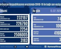 Azərbaycanda koronavirusa yoluxanların sayı 100-dən aşağı düşdü
