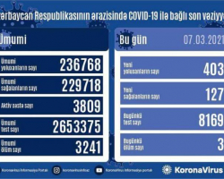 Azərbaycanda koronavirusa yoluxma sayı 400-ü keçdi