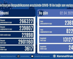 Azərbaycanda 2361 nəfər COVID-19-a yoluxub, 24 nəfər vəfat edib