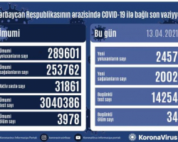 Azərbaycanda 2457 nəfər COVID-19-a yoluxub, 34 nəfər vəfat edib
