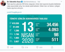 Türkiyədə koronavirusdan bir gündə 98 nəfər dünyasını dəyişib