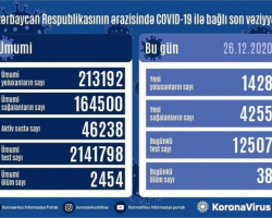 Azərbaycanda koronavirusa 1 428 yeni yoluxma qeydə alınıb, 4 255 nəfər sağalıb, 38 nəfər ölüb