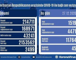 Azərbaycanda koronavirusa 1 519 yeni yoluxma qeydə alınıb, 4 471 nəfər sağalıb, 45 nəfər ölüb