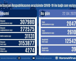 Azərbaycanda 2 610 nəfər COVID-19-dan sağalıb, 39 nəfər vəfat edib